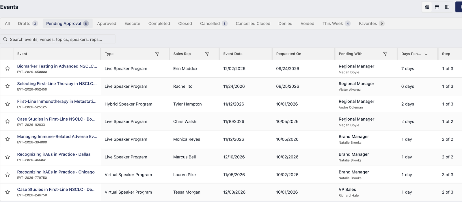 Programs pending approval, longest wait first: each row shows who the approval is pending with, how many days it has waited, and the approval step.