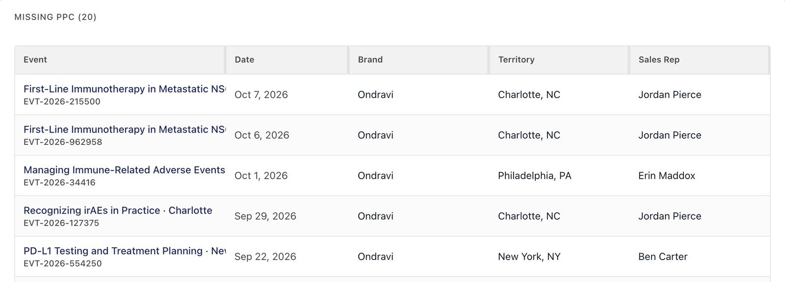 Programs still missing a signed post-program certification, with event date, brand, territory and sales rep.
