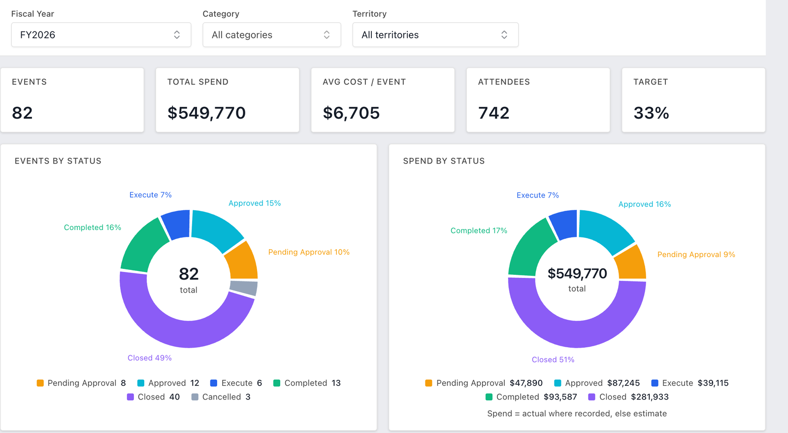 At a Glance report for one client workspace: events, total spend, average cost per event, attendees, and events and spend by status.
