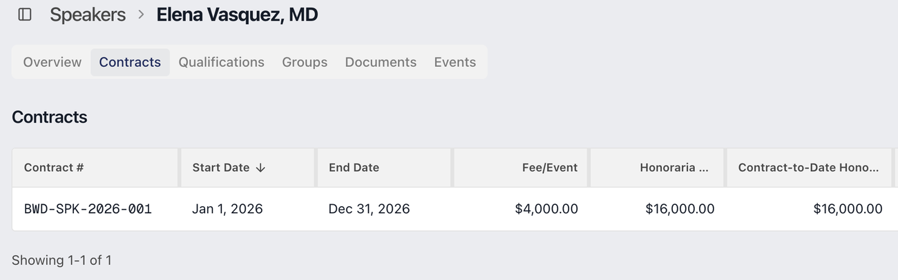 A speaker's contract: start and end dates, the fee per event, the honoraria cap, honoraria paid to date, expenses, and a balance of $0.00 because the cap is reached.